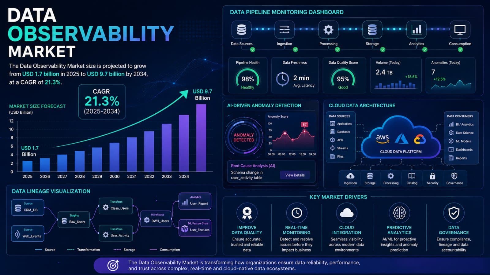 Photo shared by James: Market Overview
According to Dimension Market Research, the Global Data Observability Market is p