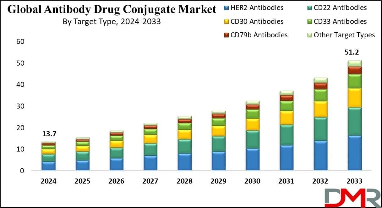 Photo shared by James: Market Overview
According to Dimension Market Research, the Global Antibody Drug Conjugates Marke