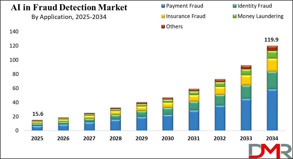 Photo shared by James: Market Overview
According to Dimension Market Research, the Global Artificial Intelligence in Fra