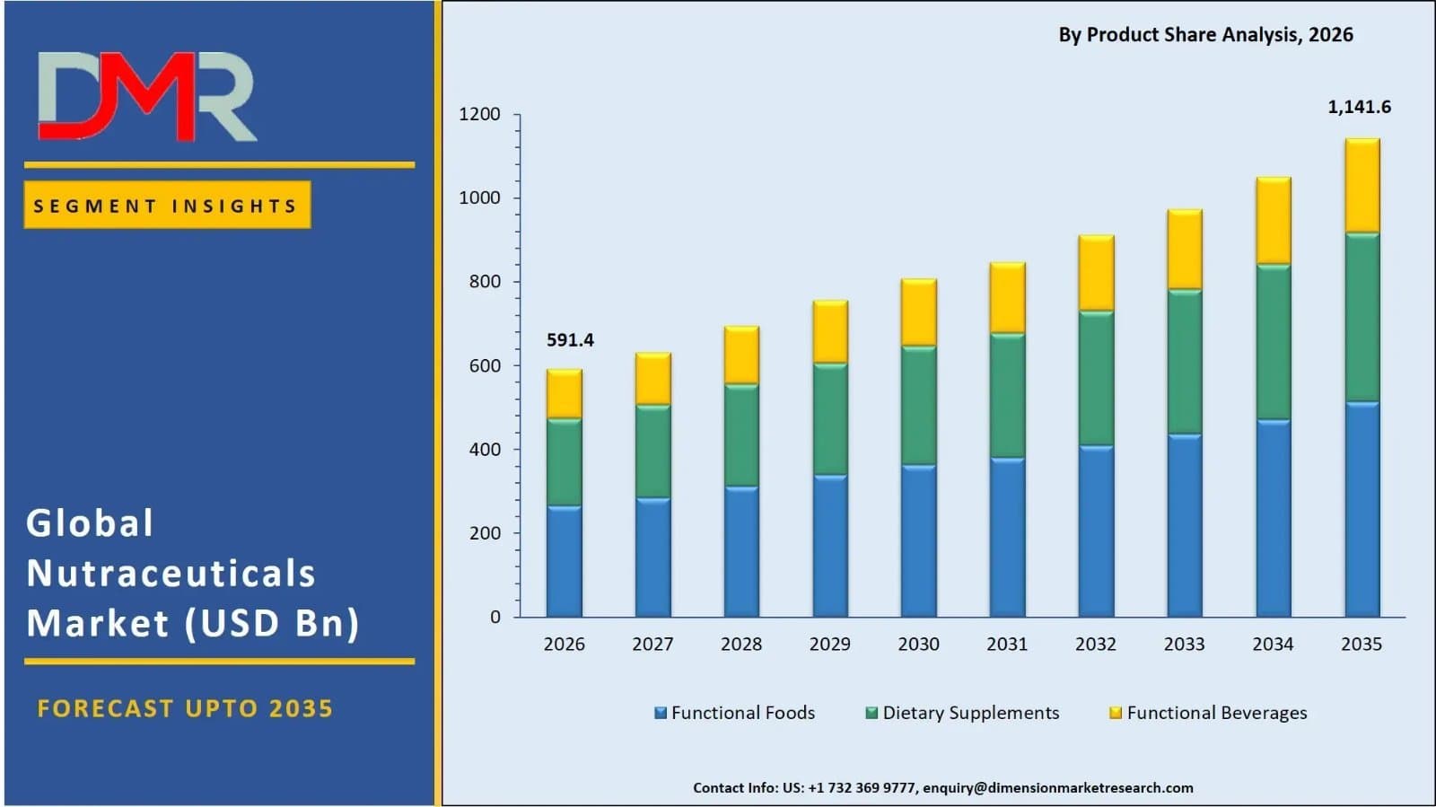 Photo shared by James: Market Overview
According to Dimension Market Research, the Global Nutraceuticals Market size is