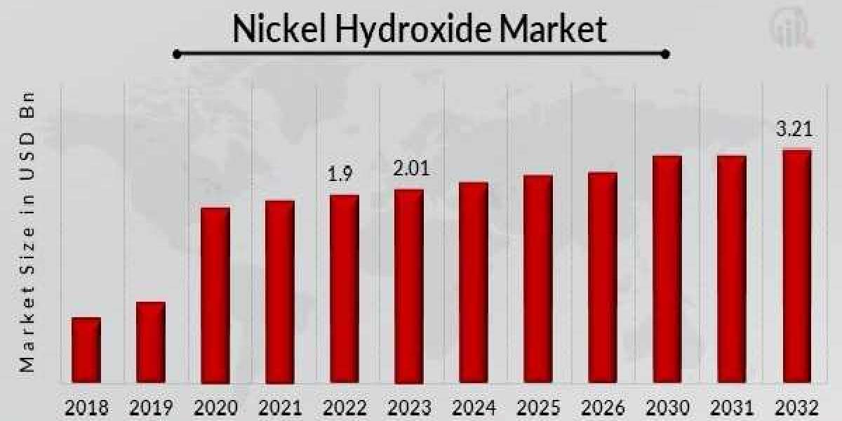 Nickel Hydroxide Market Business ideas and Strategies forecast 2032