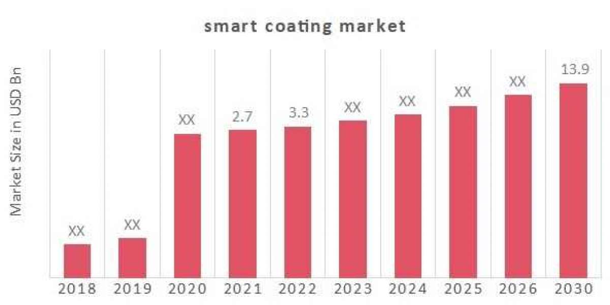Smart Coatings Market size, Scope, Growth Opportunities, Trends by Manufacturers and Forecast to 2030