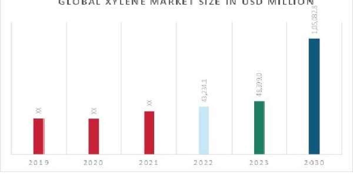 Xylene Market is Surge to Witness Huge Demand at a CAGR of 5.01% during the forecast period 2032