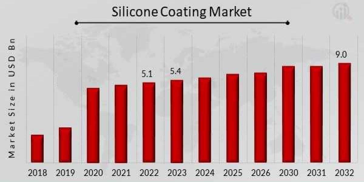 Silicone Coating Market New Highs - Current Trends and Growth Drivers Along with the Key Players