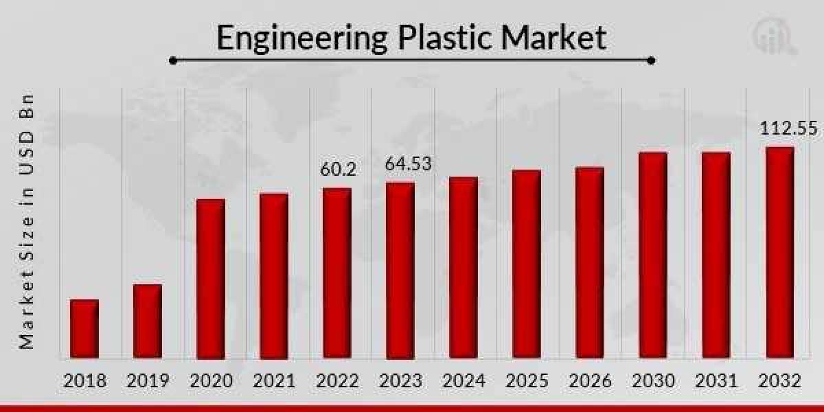 Engineering Plastic Market Analysis, Growth, Demand Future Forecast 2032
