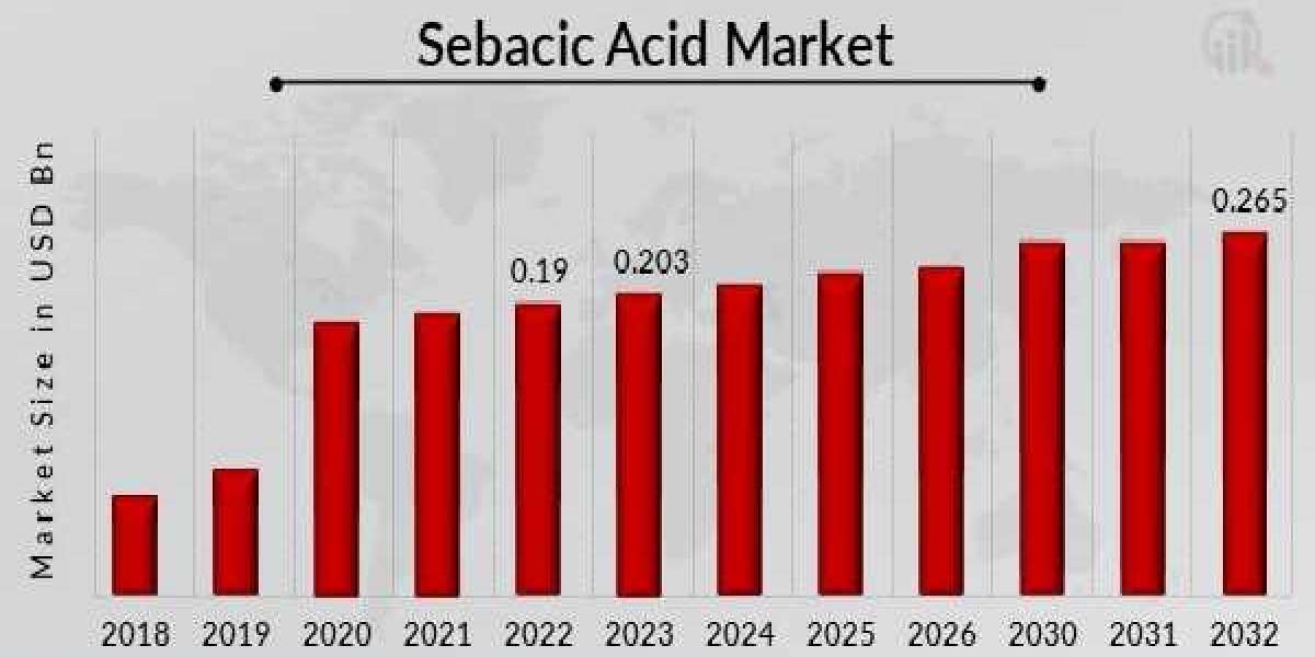 Sebacic Acid Market Booming Worldwide Opportunity with Innovations | Forecast to 2032
