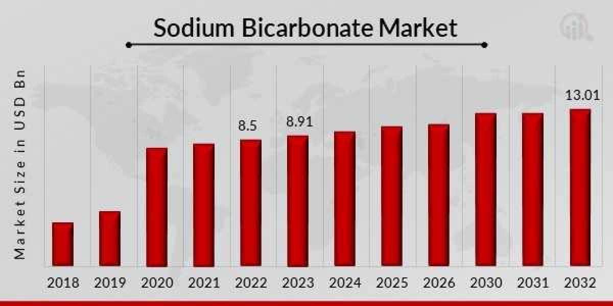 Sodium Bicarbonate Market Surge to Witness Huge Demand at a CAGR of 4.85% during the forecast period 2032