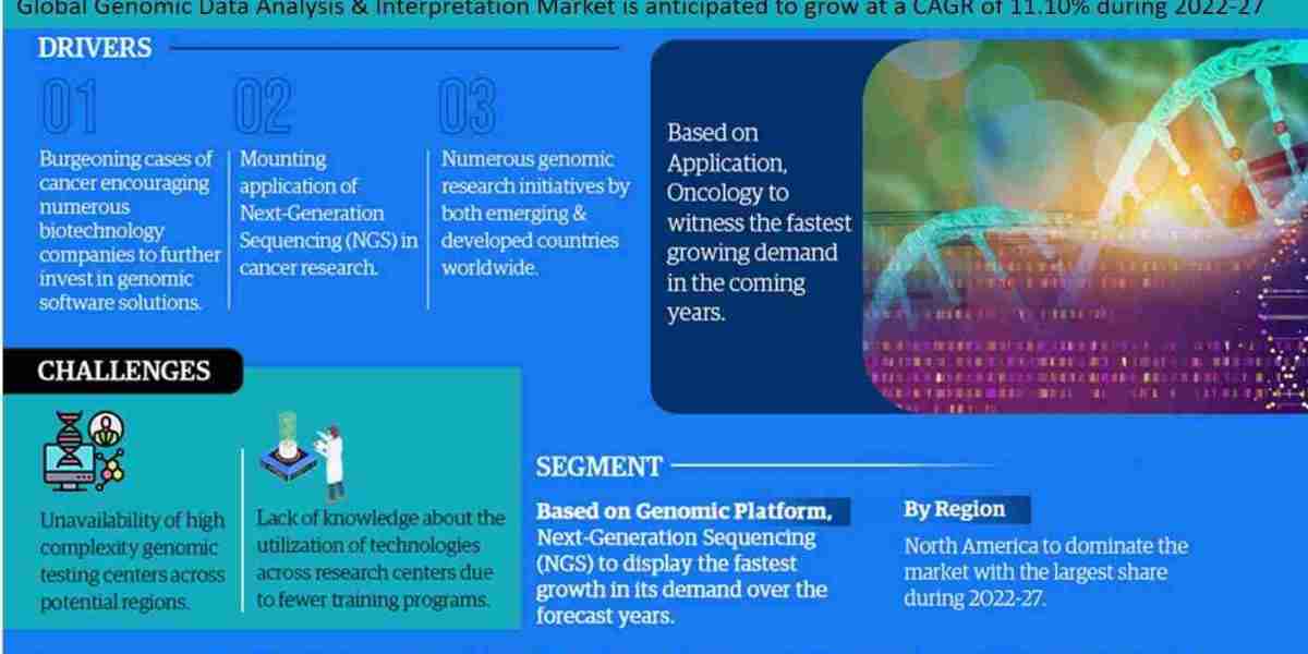 Genomic Data Analysis & Interpretation Market Poised for Remarkable 11.10% CAGR Ascension by 2027