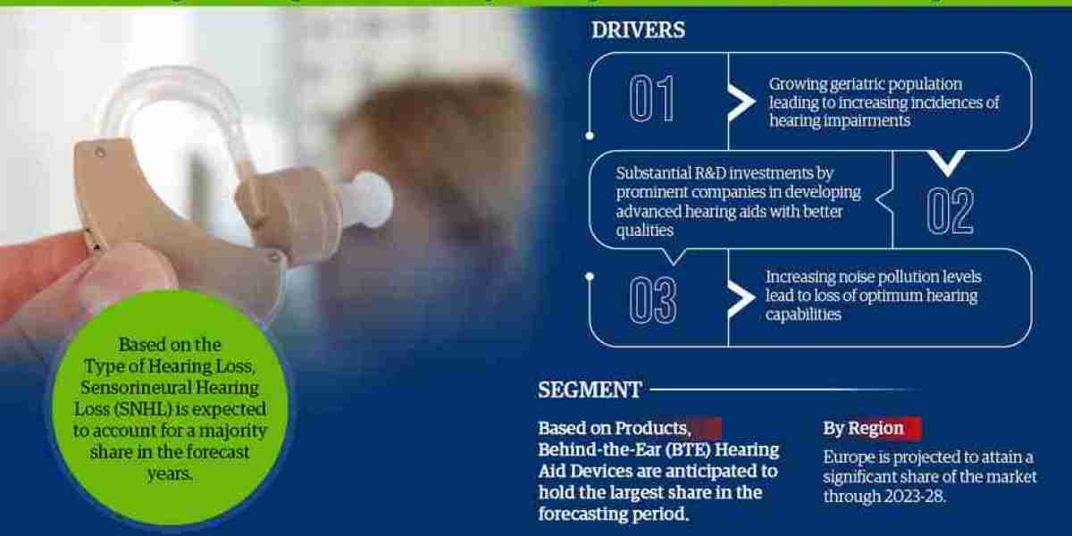Global Digital Hearing Aids Market Analysis and Forecast, 2023-2028