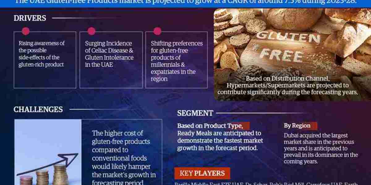 UAE Gluten-free Products Market Path to Massive Growth: Insights and Players Driving the Momentum