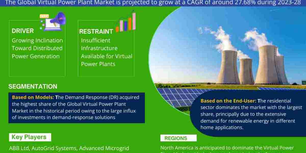 Virtual Power Plant Market Share, Size, Trends, Growth, Report and Forecast 2023-28
