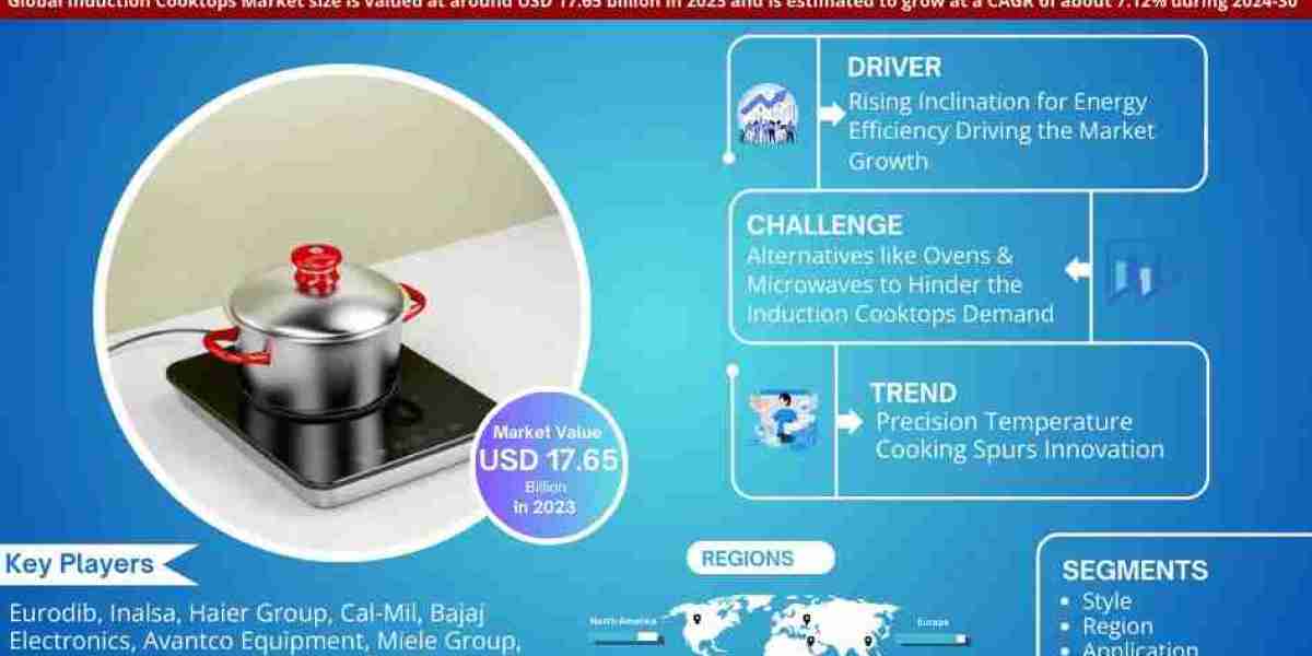 Induction Cooktops Market: Size, Share, Demand, Latest Trends, and Investment Opportunities for 2024-2030