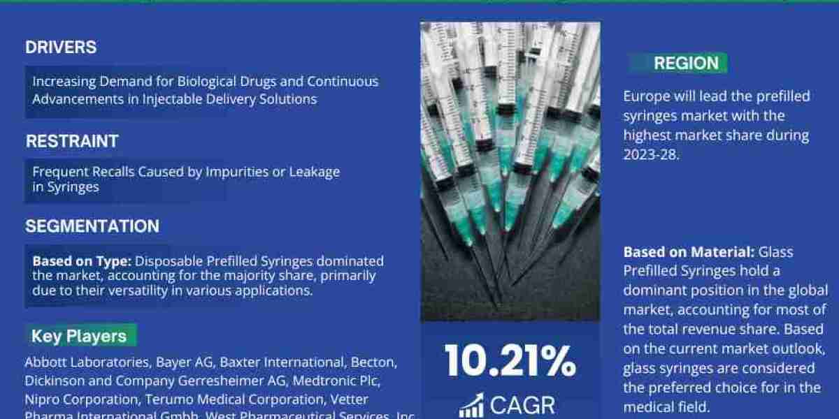 Prefilled Syringes Market Share, Growth, Trends Analysis, Business Opportunities and Forecast 2028: Markntel Advisors