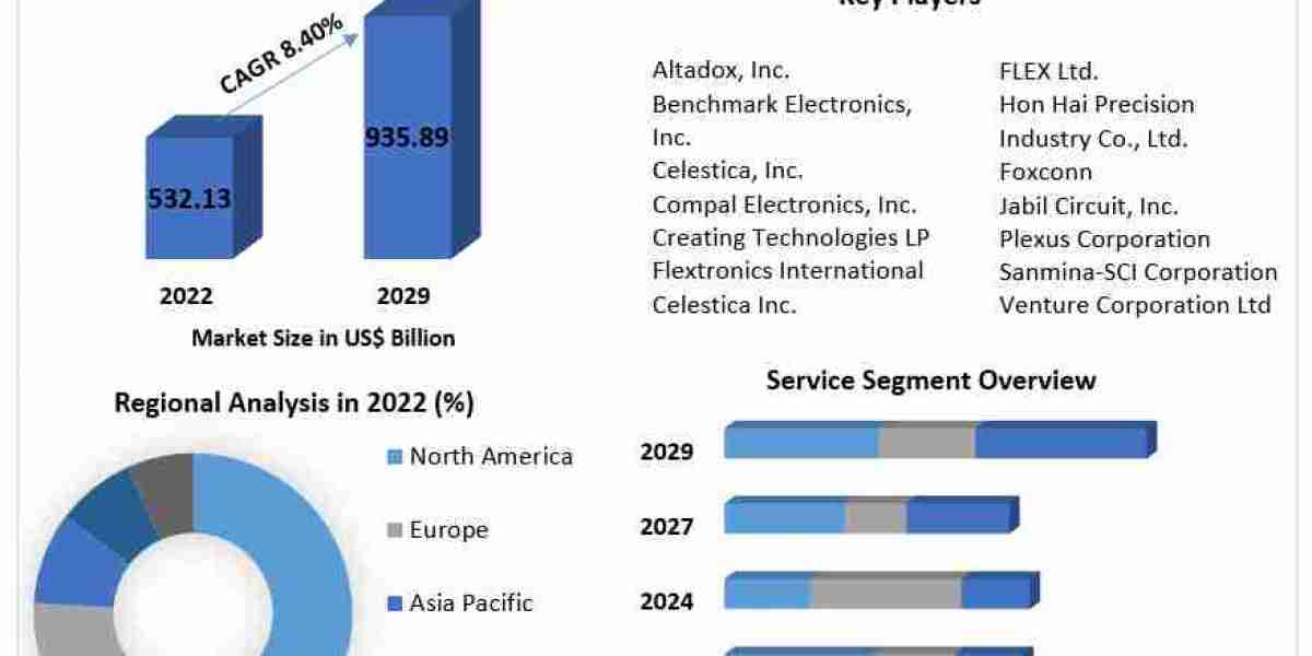 Electronic Contract Manufacturing and Design Services Market Report Reviews on Key Players, Regional markets, Applicatio