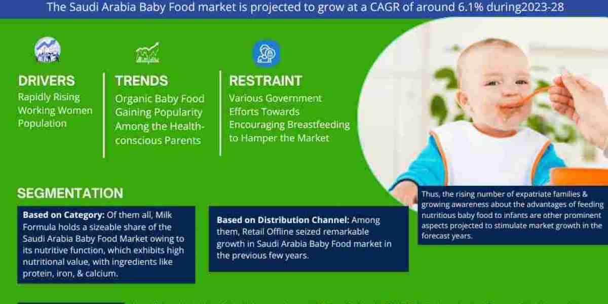 Saudi Arabia Baby Food Market is Estimated to Record a 6.1% CAGR During 2023-28