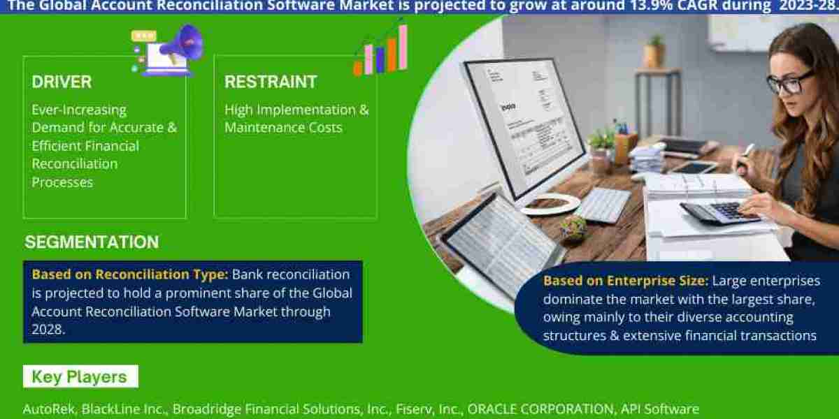 Account Reconciliation Software Market Share, Growth, Trends Analysis, Business Opportunities and Forecast 2028: Marknte