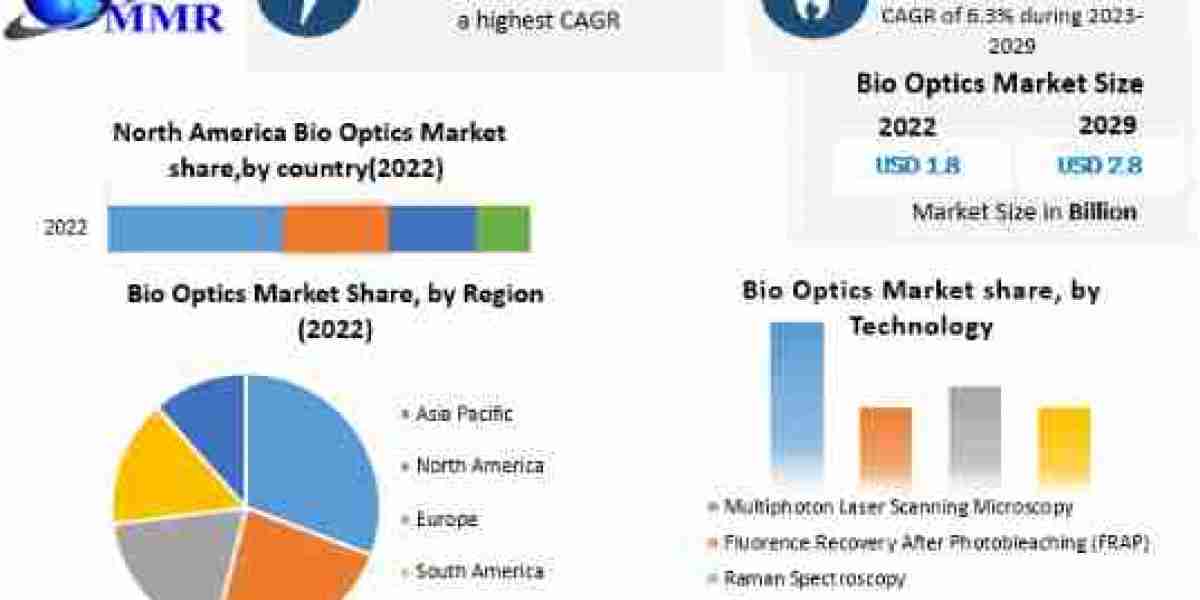 Global Bio Optics Market Revenue and Price Trends by Regions, Global Industry Size, Growth Strategies-2029