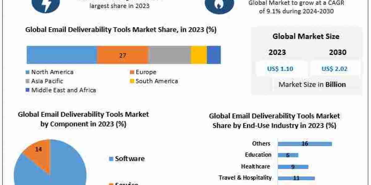 Email Deliverability Tools Market: Unveiling Size, Share, and Revenue Analysis (2024-2030)