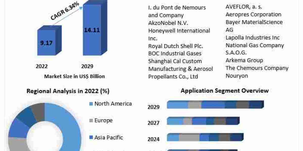 Aerosol Propellants Market Assessment: Opportunities, Revenue, and Forecast 2023-2029