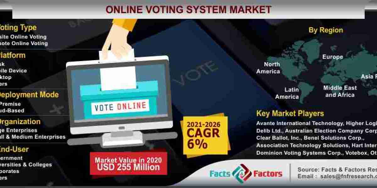 Global Online Voting System Market Size, Share & Trends Analysis Report 2023-2028
