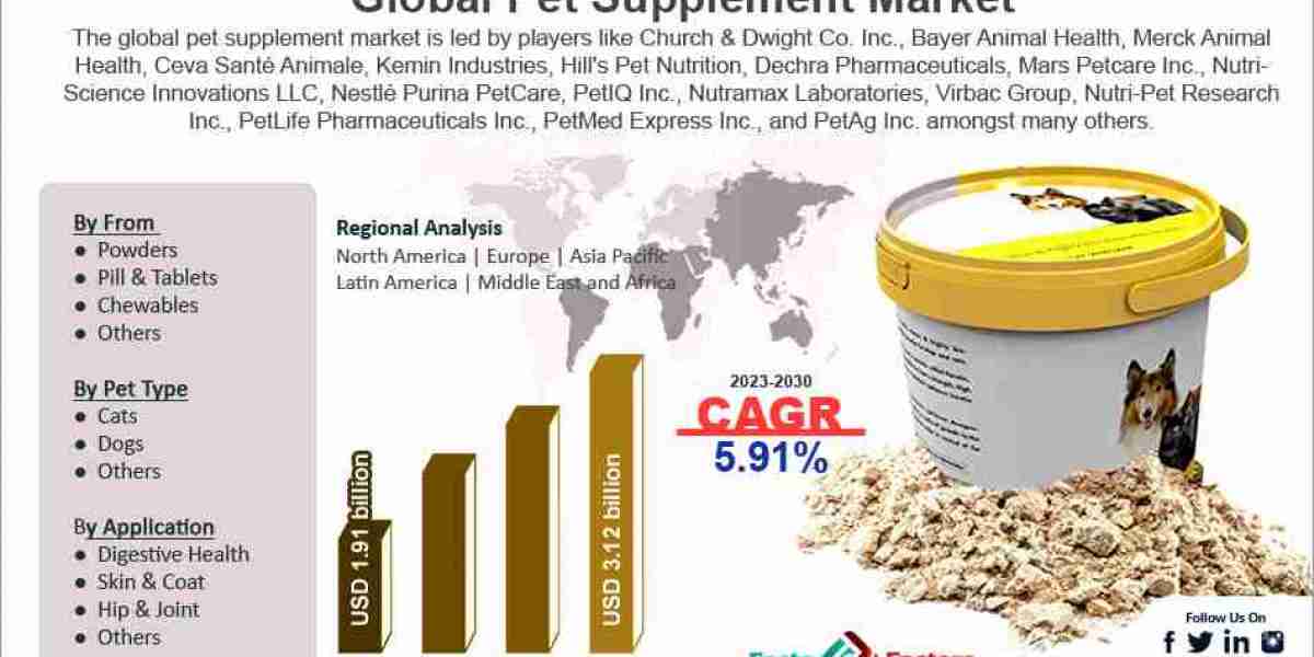 Global Pet Supplement Market Size, Share, Demand, Growth and Forecast to 2028