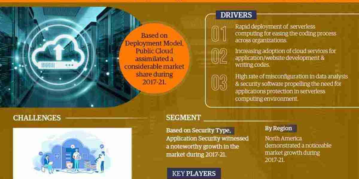 Global Serverless Security Market: Size, Share, Analysis, Trends, Growth, Report and Forecast 2022-27