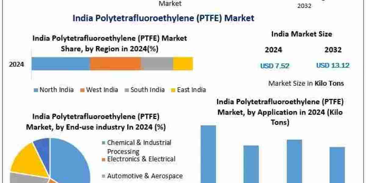 India Polytetrafluoroethylene (PTFE) Market – What factors are driving growth to 13.12 Kilo Tons by 2032?