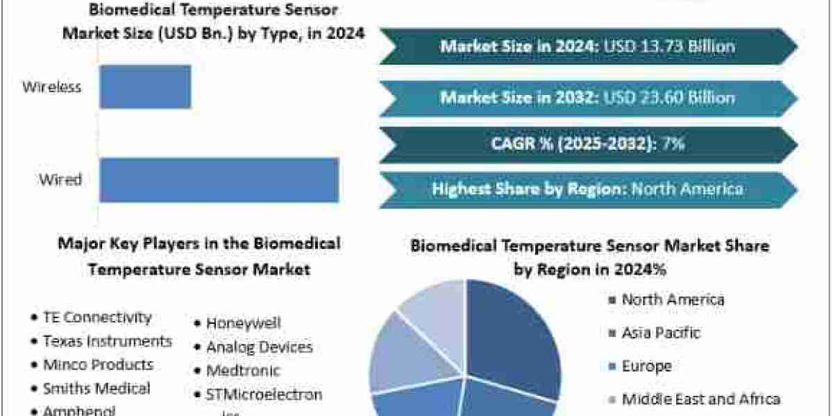 Biomedical Temperature Sensor Market Trends, Growth Factors, Size, Segmentation and Forecast to 2032